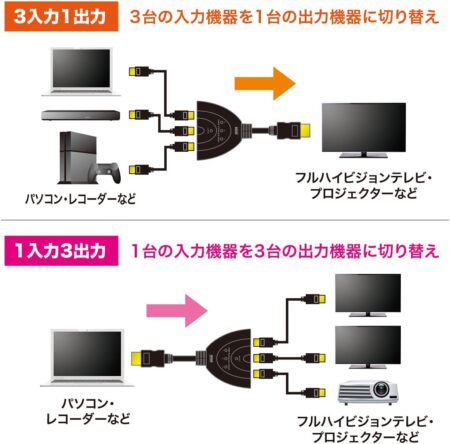 サンワサプライ HDMI切替器(3入力・1出力または1入力・3出力) SW-HD31BDの入手出力開設画像