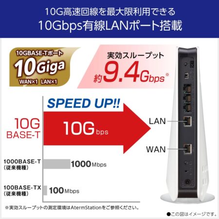 NEC Aterm 無線LAN Wi-Fi 6E ルーター 11axトライバンド対応 AM-AX11000T12のLANポート解説