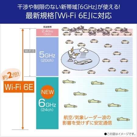NEC Aterm 無線LAN Wi-Fi 6E ルーター 11axトライバンド対応 AM-AX11000T12のwifi6E解説