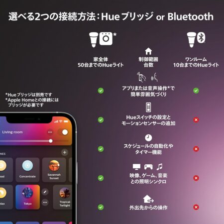 Philips Hue(フィリップスヒュー) LEDテープライト スマート Alexa対応のブリッジ接続