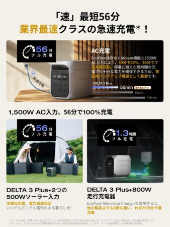 EcoFlow DELTA 3 Plus ポータブル電源(定格1500W /サージ3000W) 急速充電にも対応