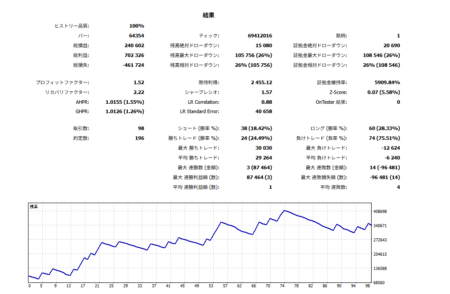 Tri-Guard EA フォワードテスト徹底解説【USDJPY・M15・2023-2025】