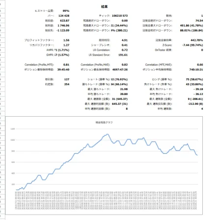 Tri-Guard EA AUDUSD フォワードテスト徹底解説（M15・2018-2023）
