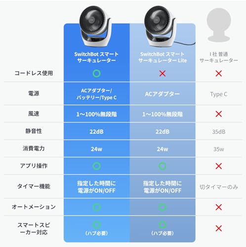 【節電対策】SwitchBot サーキュレーター 静音 首振り Alexa - コードレス スイッチボット 扇風機 ~30畳 DCモーター 省エネ 充電式バッテリー搭載 無段階風量調整 リモコン付き 梅雨対策 最後 画像