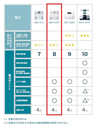 オムロン 体重 体組成計 HBF-230T-SW スマホ連動 体脂肪率 BMI 骨格筋率 OMRON connect対応 自動認識 シャイニーホワイト 中間 画像