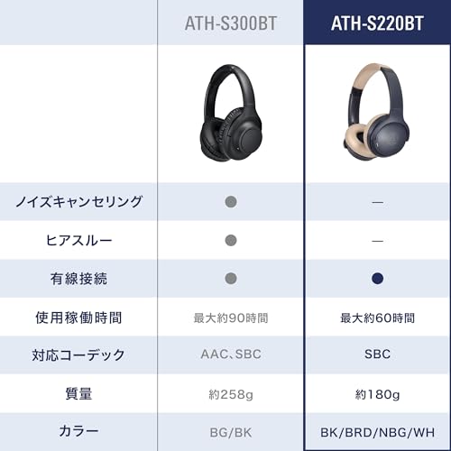 オーディオテクニカ ATH-S220BT WH ワイヤレスヘッドホン bluetooth 最大60時間再生 急速充電 低遅延モード マルチポイント対応 薄型 国内正規品 ATH-S220BT WH ホワイト 中間 画像