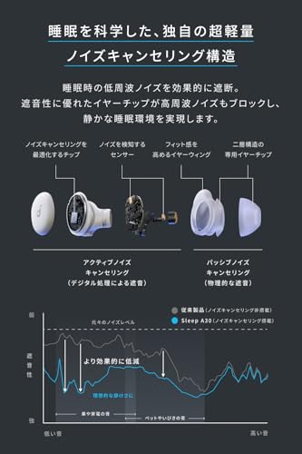 Anker Soundcore Sleep A30 （ワイヤレスイヤホン Bluetooth 5.3）【睡眠用/完全ワイヤレスイヤホン / IPX4防水規格 / 最大50時間音楽再生 / 専用アプリ対応/睡眠時モニタリング/コンパクト/軽量設計/PSE技術基準適合】オフホワイト 中間 画像