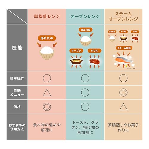 [山善] 電子レンジ オーブンレンジ 18L 一人暮らし 二人暮らし フラットテーブル トースト機能付き オーブン機能付き 自動メニュー18種類 簡単お手入れ グリル機能 ホワイト YRP-F181TV(W) 中間 画像