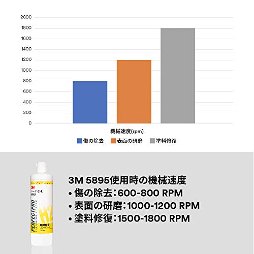 3M(スリーエム) 研磨剤 コンパウンド 仕上げ用 ハード・2-L 750ml 5985 中間 画像