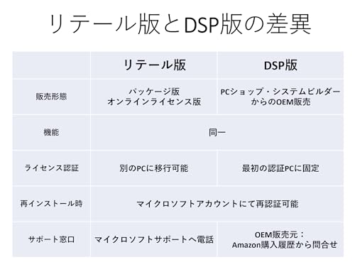 【Windows11 Home】 DSPライセンス日本語版 中間 画像