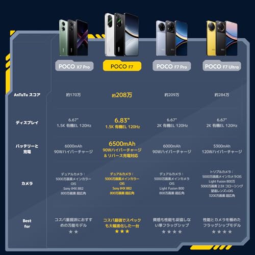 Xiaomi POCO F7 12GB+256GB 日本語版 Simフリー スマートフォン Snapdragon 8s Gen 4を搭載 6500mAh 6.83インチ 高精細ディスプレイ 90Wハイパーチャージ docomo/au/SoftBank/Rakuten Mobile 回線対応 シルバー 最後 画像