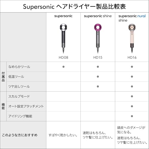 Dyson(ダイソン) ドライヤー Dyson Supersonic™ヘアドライヤー 大風量 速乾 (HD08 ULF BBN ENT AM) ブラック／ニッケル【Amazon.co.jp限定】【速乾。<br />過度な熱ダメージを防ぎ、なめらかな髪に。<br />】 中間 画像” loading=”lazy” decoding=”async” data-id=”26140″ /></figure>
<p>髪の乾燥にかかる時間は、毎日のヘアケアで重要なポイントの一つです。<br />特に忙しい現代人にとって、速乾性能が高いヘアドライヤーは時短と髪へのダメージ軽減を両立できるため、注目されています。<br />ダイソンのSupersonic™ヘアドライヤーは、大風量を実現しつつ過度な熱ダメージを防ぐ独自技術を搭載。<br />従来のドライヤーに比べ、髪の乾燥時間を大幅に短縮し、髪質を保持しながらなめらかさを引き出します。</p>
<h3><span id=