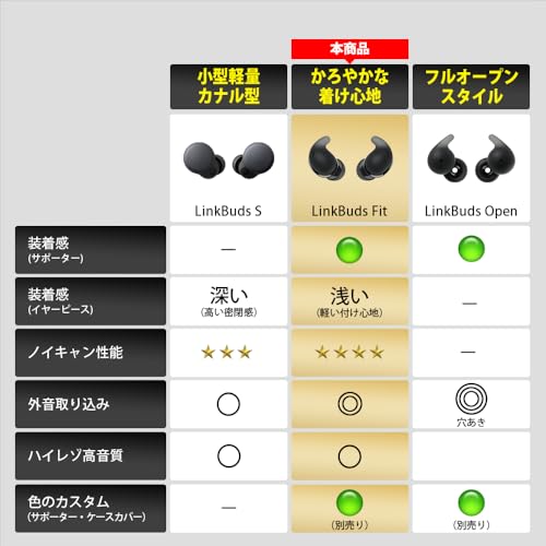 ソニー ワイヤレス ノイズキャンセリング イヤホン LinkBuds Fit/WF-LS910N 自然なフィット感 軽量 小型 ノイキャン 外音取込み アクセサリでカスタマイズ可能 WF-LS910N PZ ピンク 中間 画像