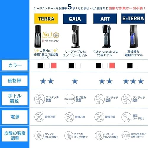 [公式] ソーダストリーム TERRA(テラ) スターターキット ブラック｜マシン本体 60L ガス1本 ボトル2本 (1.0L&0.5L) ｜ 炭酸水メーカー 電源不要 カートリッジ不要 ガスシリンダー式 ボトル＆ガスの着脱ワンタッチ 食洗器対応ボトル 炭酸メーカー ソーダメーカー 炭酸水 強炭酸 強炭酸水 Soda stream sodastream 最後 画像
