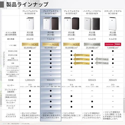 シャープ 空気清浄機 KI-SX75-W プラズマクラスター NEXT(50000) 加湿 浮遊・付着ウィルス 花粉 空気浄化 フィルター自動掃除 おすすめ畳数 18畳 加湿量 900mL/h 中間 画像