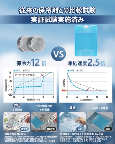 強力保冷剤 驚異の保冷力 円形 Sサイズ 直径6.3cm 6個セット【倍速凍結＆長時間保冷】ステンレス製アイス保冷剤 コンパクト 長持ち 繰り返し使用可 防災用にも最適 中間 画像