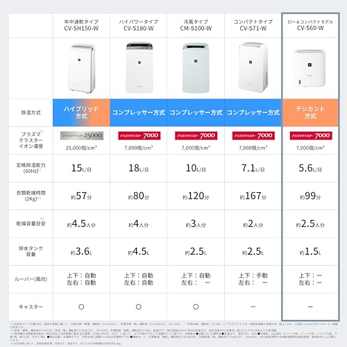 シャープ 衣類乾燥 除湿機 CVS60W 除湿 5.6L/日 プラズマクラスター 7000 消臭 カビ抑制 年中乾燥 デシカント方式 真下から乾かす360度全周吹き出し コンパクト 中間 画像