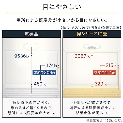アイリスオーヤマ LEDシーリングライト パネルライト 12畳 間接照明 おしゃれ 天井・壁が明るい 目に優しい光 暮らしを変える上質な光 ラウンドタイプCEA-A12DLP 最後 画像