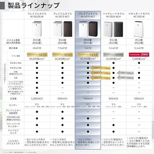 シャープ 空気清浄機 KI-SX70-W プラズマクラスター NEXT(50000) 加湿 浮遊・付着ウィルス 花粉 空気浄化 スピード循環気流 おすすめ畳数 16畳 加湿量 750mL/h 中間 画像