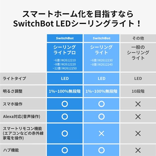 SwitchBot LEDシーリングライト 6畳 Alexa 無段階 調光調色 スイッチボット 天井 照明器具 3500lm リモコン付き ハブ機能付き 電球色 昼白色 昼光色 取付簡単 防虫 防塵 省エネ 節電対策 2.4GHzWi-Fi Bluetoothに対応 5年保証 W2612230 最後 画像