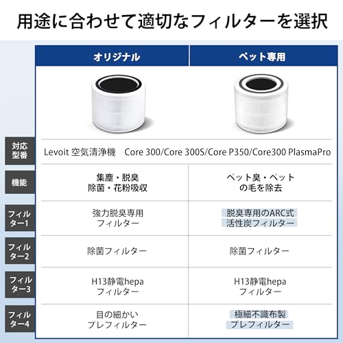 【純正品】Levoit (レボイト) 空気清浄機 Core 300 交換用オリジナルフィルター 静電HEPA 集じん 脱臭 除菌 適用 Core 300/Core 300S/Core300 Plasma Pro/Core P350 中間 画像