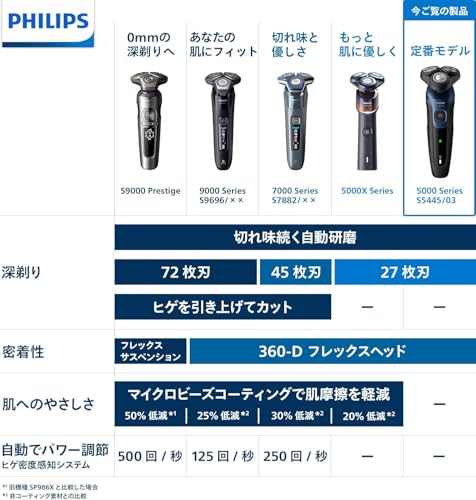 フィリップス 電動シェーバー 5000シリーズ 電動 髭剃り メンズ (27枚刃・回転式・お風呂剃り&丸洗い可) S5445/03 ブラック 【Amazon.co.jp限定】 最後 画像