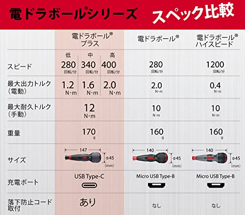ベッセル(VESSEL) 電動 ボールグリップ ドライバー プラス 3段階切替モード ビット1本付 電ドラボールプラス 220USB-P1 中間 画像