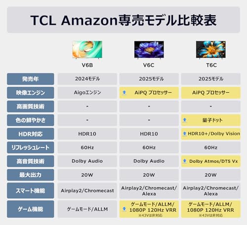 【Amazon.co.jp限定】TCL 75V型 テレビ 4K 液晶 75V6C Wチューナー内蔵 HDR10 Dolby Audio Airplay2 ChromeCast ALLM VRR 目保護 Alexa 音声検索 壁かけ対応 2025年モデル HDMI ゲームマスター チューナーイン スマートテレビ 中間 画像