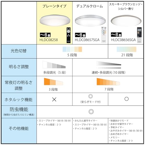 HotaluX（ホタルクス） <日本製> LEDシーリングライト HLDC08258 適用畳数~8畳 (日本照明工業会基準) 3800lm 昼光色-電球色（6500K-2700K）調色調光タイプ（主照明５段階、常夜灯３段階）リモコン シンプルデザイン 中間 画像” loading=”lazy” decoding=”async” data-id=”24956″ /></figure>
<p>LEDシーリングライトの近年の進化で、リモコン操作機能は欠かせない装備となっています。<br />特に「HotaluX（ホタルクス） HLDC08258」は、照明の明るさや色温度を自在にコントロールできるリモコン付きで、日常生活の利便性を大きく高めます。<br />今回はその使い勝手の良さに注目し、具体的なメリットを紹介いたします。</p>
<h3><span id=