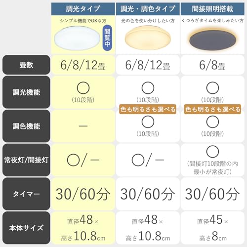 [山善] LEDシーリングライト 8畳 (日本照明工業会基準) 4100lm 室内/天井照明 10段階調光タイプ 常夜灯 リモコン付き 和室 リビング 寝室 メモリ機能 OFFタイマー (30分/60分) LC-G08 最後 画像