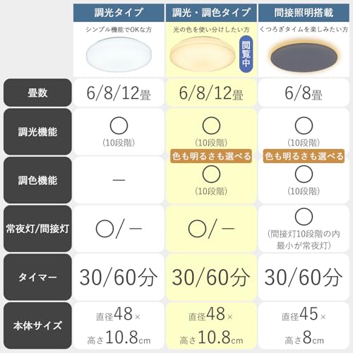 [山善] LEDシーリングライト 6畳 (日本照明工業会基準) 3600lm 室内/天井照明 10段階調光/調色タイプ 常夜灯 リモコン付き 和室 リビング 寝室 メモリ機能 OFFタイマー (30分/60分) LC-G06V 最後 画像
