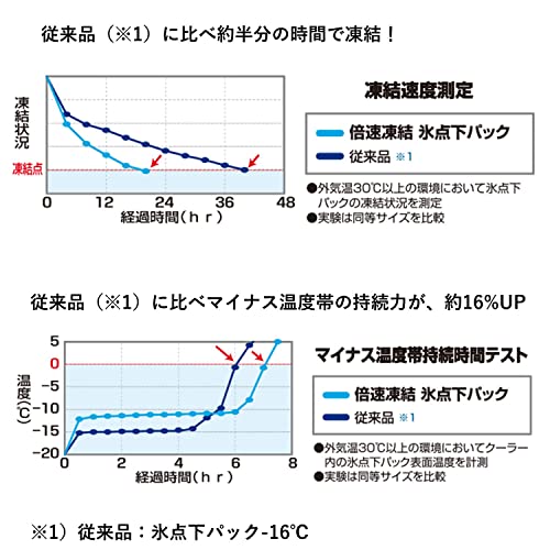 ロゴス(LOGOS) 保冷剤 倍速凍結・氷点下パックXL・3個パック 長時間保冷 中間 画像