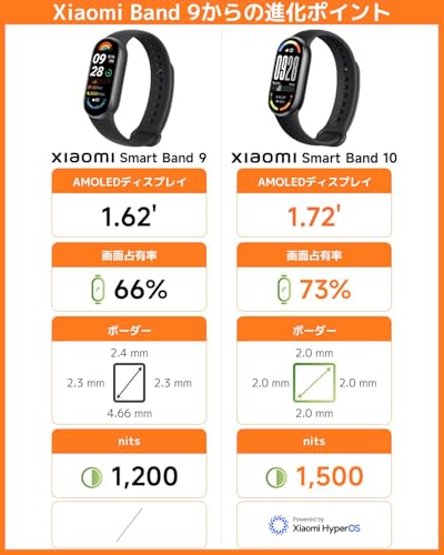 Xiaomi Smart Band 10 スマートウォッチ 1.72大画面体験 21日間連続使用 輝度1500nits 視認性 強化されたスイミングモード 9軸モーションセンサー搭載 24時間健康管理 睡眠モニタリングアップデート スマートバンド 着信通知・LINEアプリ通知 iPhone&Android対応 ミッドナイトブラック 中間 画像