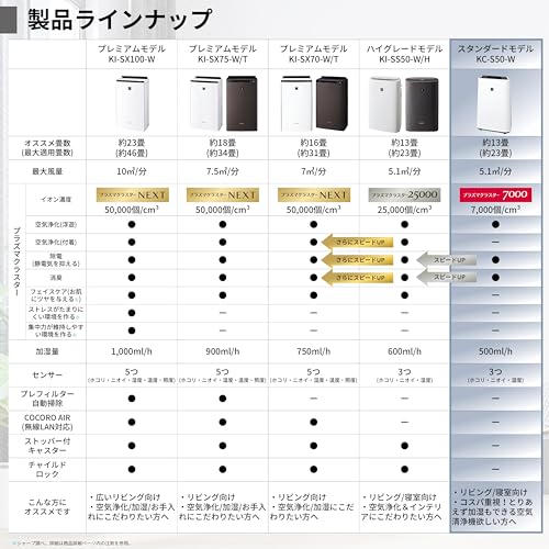 シャープ 空気清浄機 KC-S50-W プラズマクラスター 7000 加湿 浮遊ウィルス 花粉 空気浄化 おすすめ畳数 13畳 加湿量 500mL/h 中間 画像