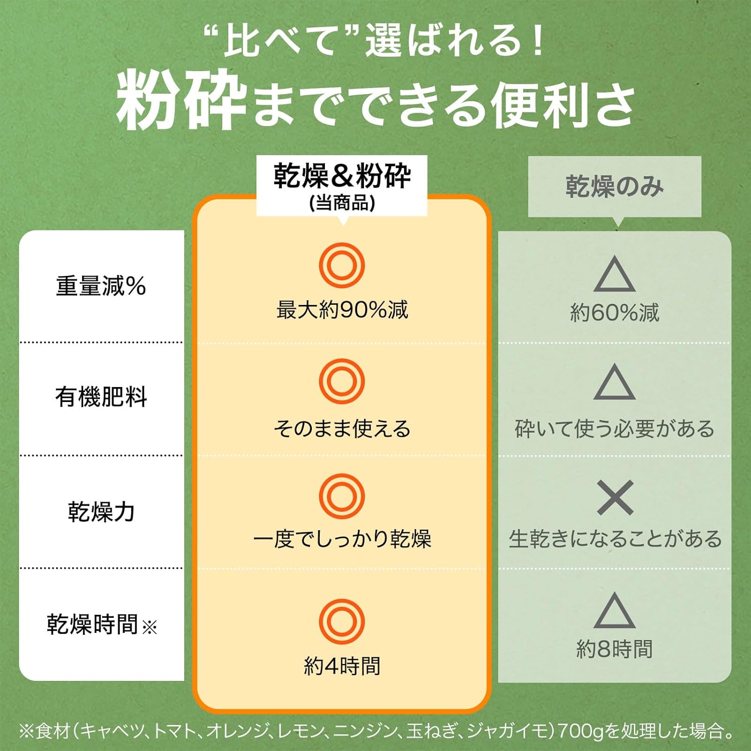 LOWYA ロウヤ 生ごみ処理機 生ごみ乾燥機 粉砕機 ニオイ対策 脱臭 家庭用 エコ 静音 省スペース ホワイト 中間 画像