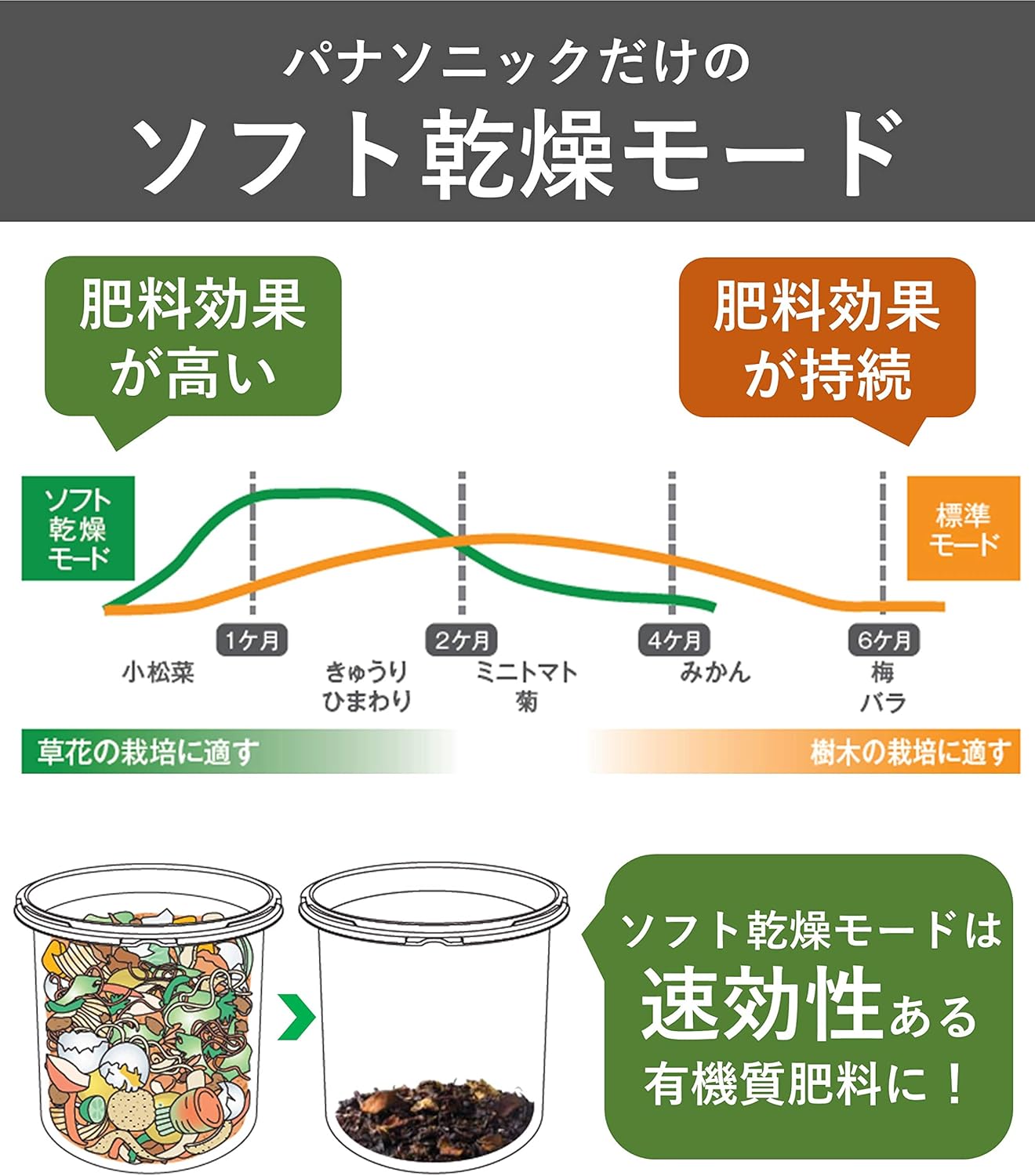 【助成金対象】パナソニック 生ゴミ処理機 家庭用 コンポスト 温風乾燥式 6L シルバー MS-N53XD-S 中間 画像