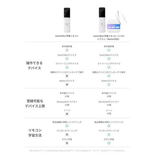 【セット買い】SwitchBot ハブミニ(Matter対応) 学習リモコン リモコンセット スイッチボット スマートリモコン 赤外線家電・SwitchBotデバイスをまとめて管理・操作 シーンでデバイスを一括操作 オートメーション スマートホーム Echo Google Home Siri IFTTT SmartThings対応 最後 画像