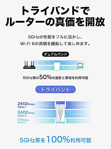 TP-Link Wi-Fi 無線LAN 中継器 Wi-Fi6 対応 2402Mbps(5Ghz) + 2402Mbps(5GHz) + 574Mbps(2.4GHz) 11ax/ac トライバンド 160MHz スマートローミング OneMesh 対応 かんたん設定 ブリッジモード (APモード) ギガ有線LANポート RE815X/A 中間 画像
