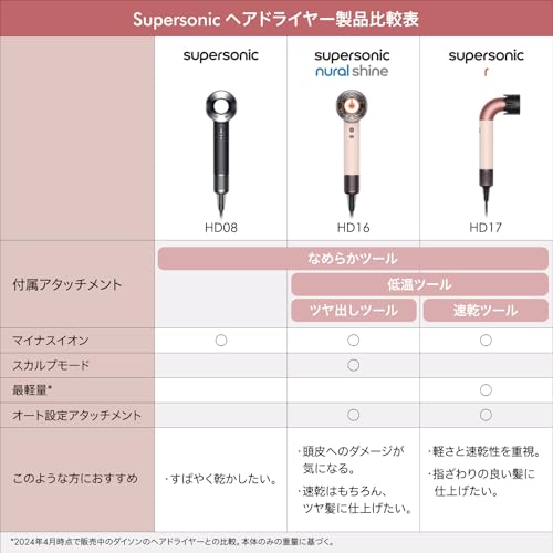 Dyson(ダイソン) ドライヤー Dyson Supersonic Nural™ Shineヘアドライヤー 大風量 速乾 スカルプケア (HD16 KP AM) 【さくらチェリー】【Amazon.co.jp限定】【頭皮と髪のケアでツヤめく髪へ】 中間 画像