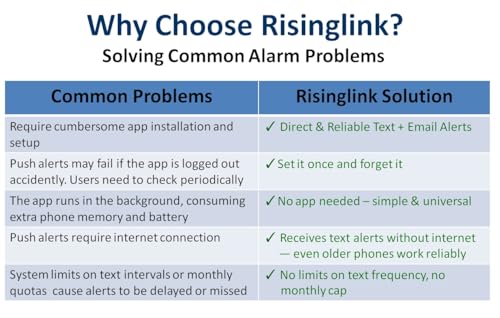 Risinglink 停電アラーム、停電検知器、テキストメッセージ、Eメール、オーディオアラート付き(第2世代) 中間 画像