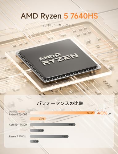 MINISFORUM UM760Slim ミニpc AMD Ryzen 5 7640HS DDR5-5600MHz 16GB 1TB SSD Windows 11 Pro小型pc Radeon 760M グラフィック HDMI2.1 |DP1.4|USB4 4K@60Hz トリプルディスプレイ出力 2.5Gbps LAN/Wi-Fi6E/BT5.2 ミニパソコン 中間 画像