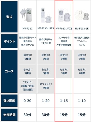 オムロン 低周波治療器 HV-F022-JAZ3 ホワイト 最後 画像