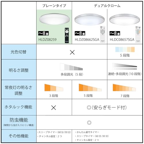 HotaluX（ホタルクス） <日本製> LEDシーリングライト HLDZ08259 適用畳数~8畳 (日本照明工業会基準) 3800lm 昼光色（6500K）調光タイプ（主照明５段階、常夜灯３段階）リモコン シンプルデザイン 中間 画像” loading=”lazy” decoding=”async” data-id=”34530″ /></figure>
<p>8畳の部屋に最適なシーリングライトを選ぶ際、明るさと色温度は快適な空間作りの要となります。<br />適切な明るさは光のムラや目の疲れを防ぎ、色温度は部屋の雰囲気や作業効率にも影響します。<br />一般的に8畳の部屋には約3500～4000ルーメンの明るさが勧められていますが、日本照明工業会の基準に基づく3800ルーメンの製品は、その範囲にしっかり収まっています。<br />色温度については、昼光色（約6500K）が作業や勉強に適し、集中力を高める効果が期待されます。</p>
<h3><span id=