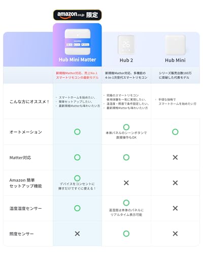 【Amazon.co.jp限定】 SwitchBot スマートリモコン ハブミニ(Matter対応) Alexa - 温湿度センサー搭載 スイッチボット Hub Mini マター対応 スマートホーム 学習リモコン 赤外線家電を管理 節電·省エネ Echo Google Home Siri IFTTT SmartThings対応 Kataステッカー付き 熱中症対策 最後 画像