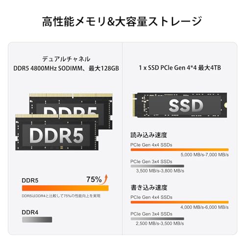 GEEKOM A6 ミニpc、AMD Ryzen 7 6800H搭載【128GB RAM+6TB SSD（最大拡張可能）】3年保証対応 ミニパソコン｜4画面出力 最大8K@60Hz対応｜USB4：Oculinkよりスムーズ｜SDカードスロット｜Win 11 Pro 正規版｜WiFi 6E・BT 5.2・2.5G LAN｜オフィス/動画編集/ゲーミングに最適｜32GB DDR5+1TB SSD 中間 画像