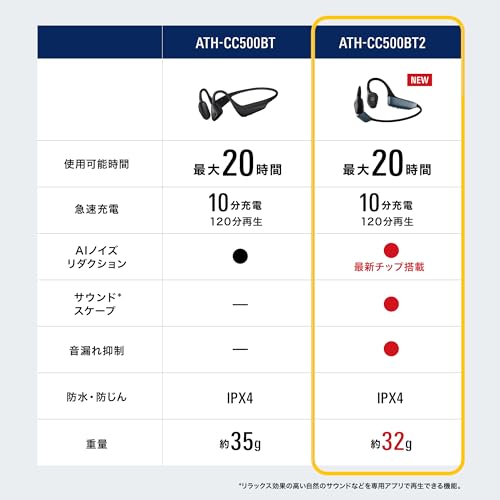 オーディオテクニカ ATH-CC500BT2(E) ワイヤレスイヤホン Bluetooth 5.3 軟骨伝導 オープンイヤーヘッドホン ながら聴き LE Audio対応 オリジナルステッカー付き 最大音量アップ マルチポイント対応 ノイズリダクション 通話品質強化 最大約20時間再生 急速充電 IPX4 防水防塵 ブラック 中間 画像