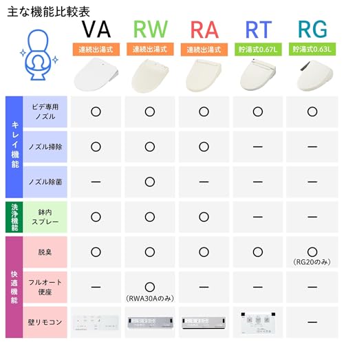 LIXIL ( リクシル ) INAX シャワートイレ CW-RG10 / BN8 オフホワイト RGシリーズ 便座 温水洗浄便座 省エネ 後付け 中間 画像