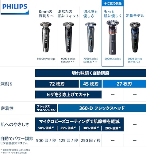 【肌にやさしい】フィリップス 電動シェーバー 5000Xシリーズ 電動 髭剃り メンズ (27枚刃・回転式・お風呂剃り & 丸洗い可) X5007/00 ブラック 【Amazon.co.jp限定】 最後 画像