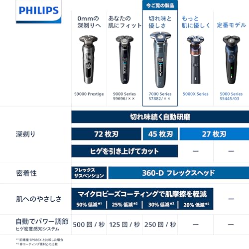 【肌にやさしい】フィリップス 電動シェーバー 7000シリーズ 電動 髭剃り メンズ (45枚刃・回転式//SkinIQテクノロジー・お風呂剃り & 丸洗い可) S7882/16 アイスブルー 【Amazon.co.jp限定】 最後 画像