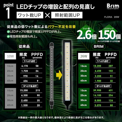 【公式】BRIM(ブリム) FLORA 植物育成ライト LED 【国内ブランド】調光 タイマー クリップ式 フルスペクトル 26W 4000K-4500K (3ヘッド, BK 白色系) 中間 画像